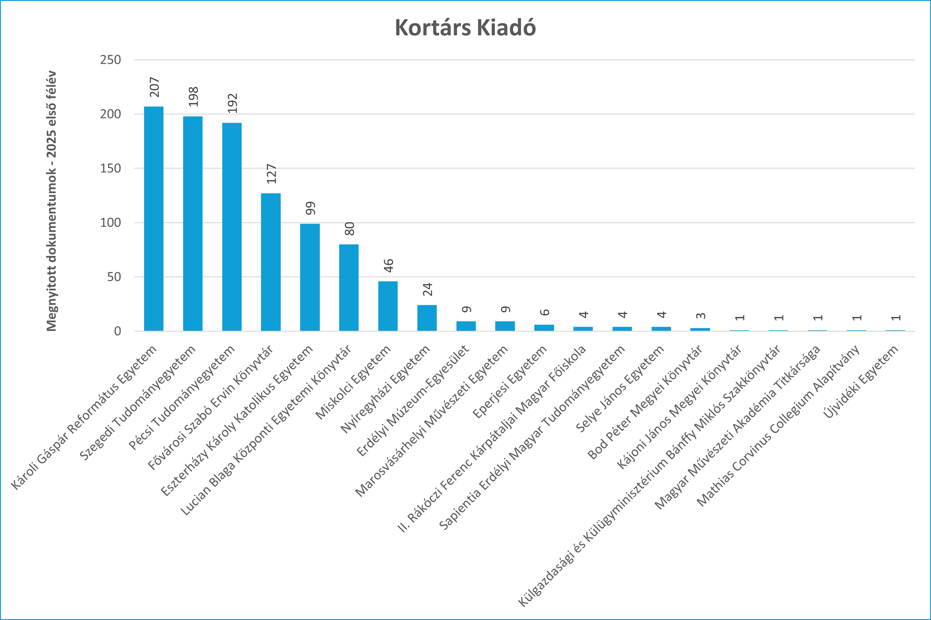 kortars